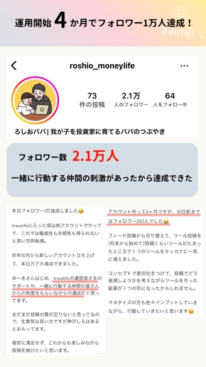 運用開始4ヶ月でフォロワー1万人達成！フォロワー数 2.1万人。一緒に行動する仲間の刺激があったから達成できた。