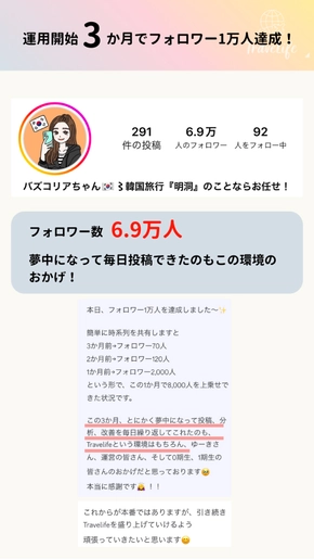 運用開始3か月でフォロワー1万人達成！フォロワー数 6.9万人。夢中になって毎日投稿できたのもこの環境のおかげ！